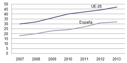 evolución de las compras a través de Internet 