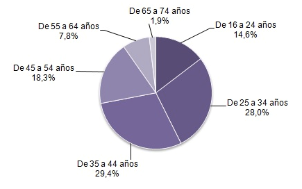 personas que han comprado por Internet en los últimos 12 meses