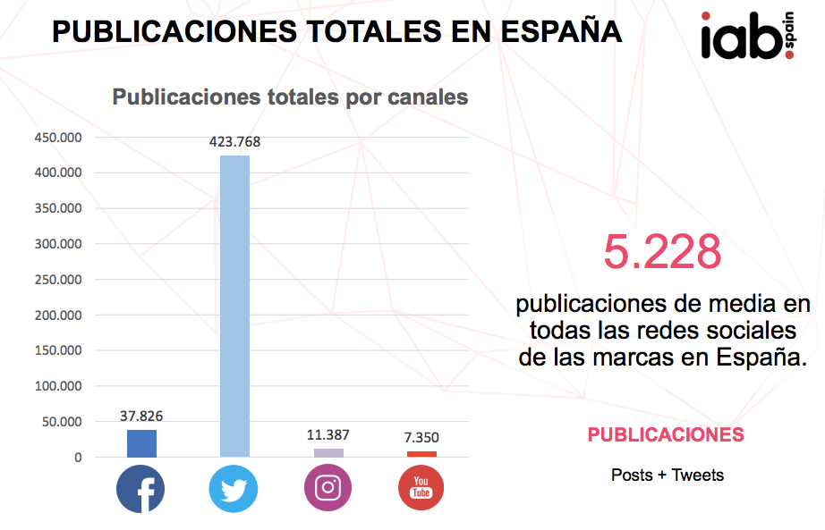 publicaciones canales en redes sociales 