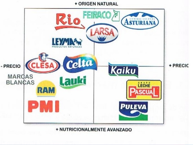 posicionamiento marcas leche