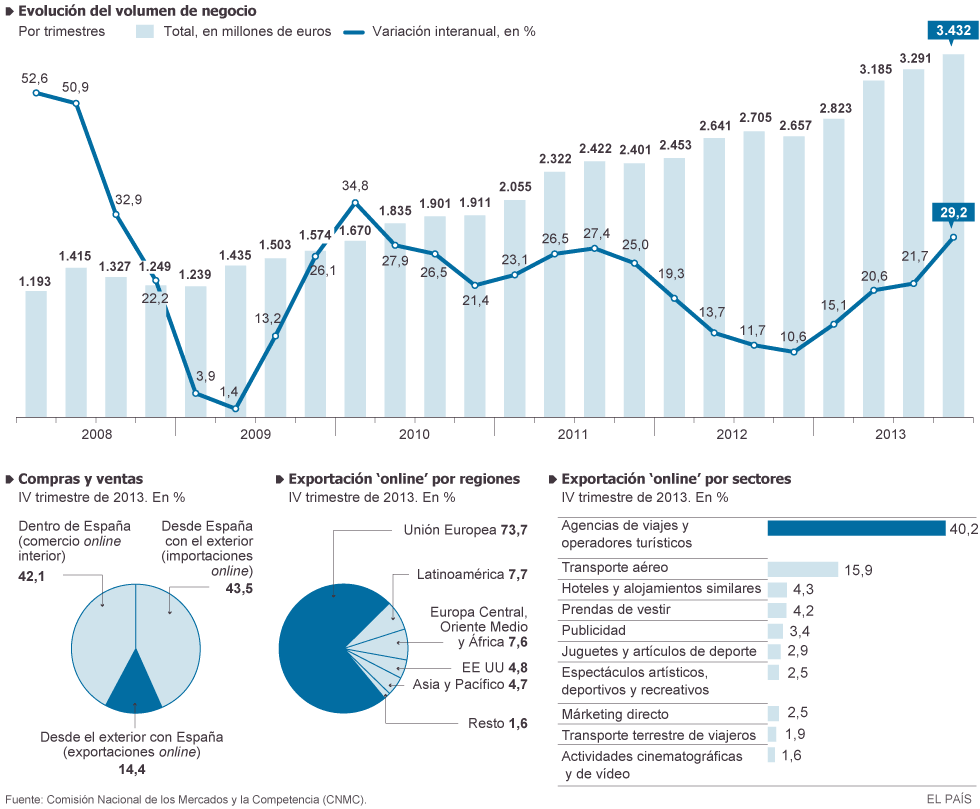 Mejora de ventas